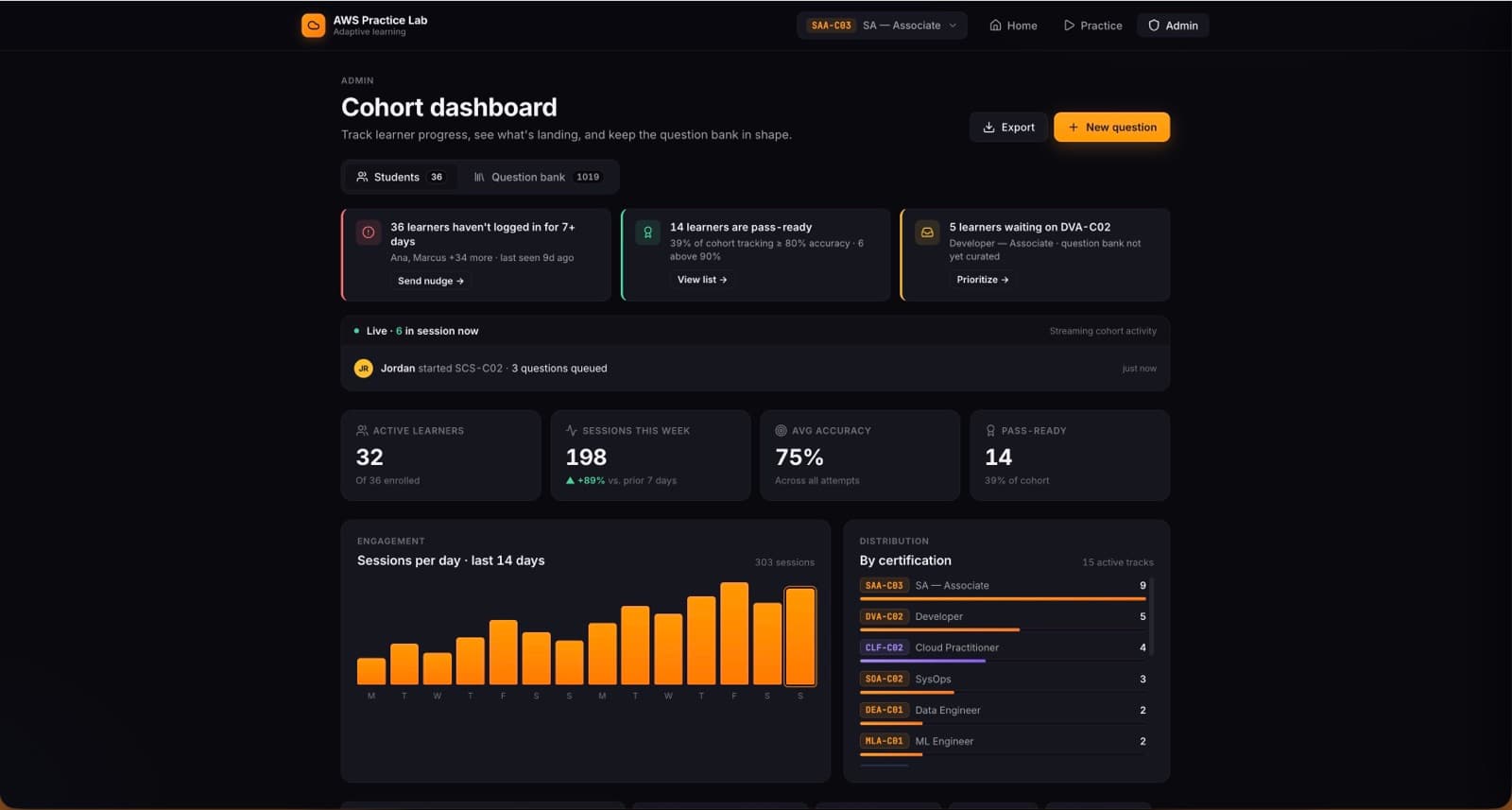 Tablero de cohorte con KPIs, actividad en vivo, sesiones de los últimos 14 días y distribución por certificación