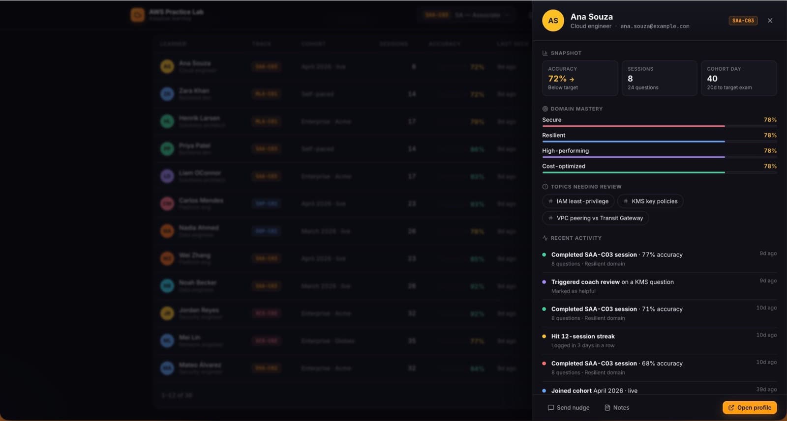 Perfil de un estudiante con snapshot, mastery por dominio, temas a reforzar y actividad reciente