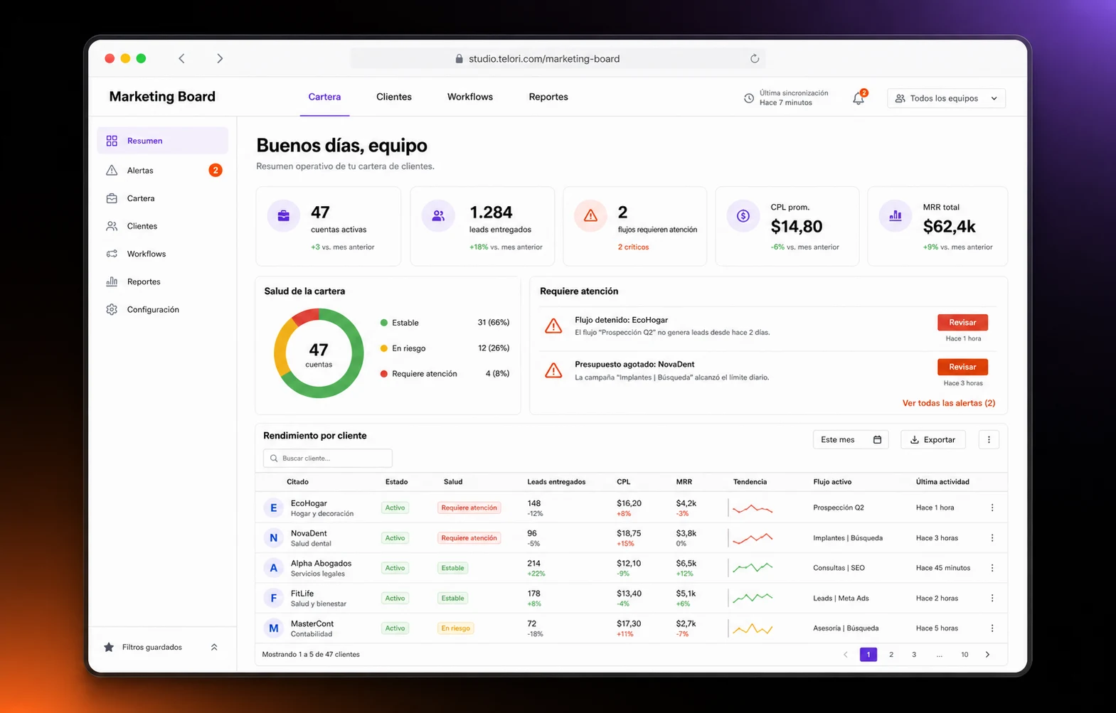 Dashboard de Marketing Board dentro de un navegador con alertas operativas y estado de 47 cuentas.