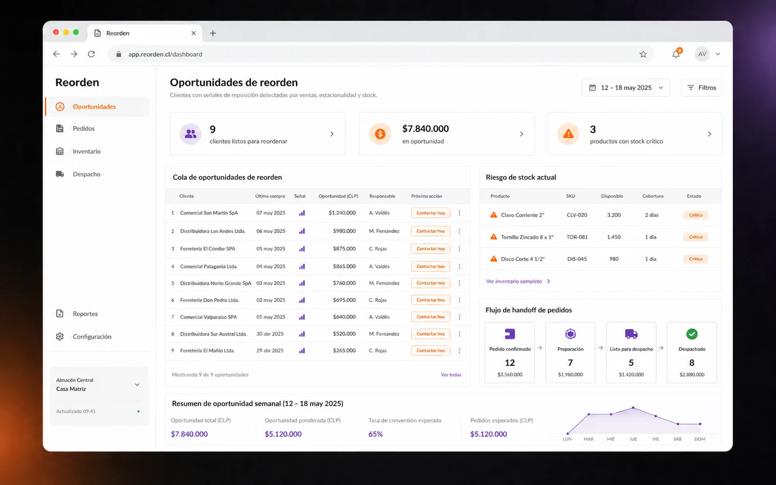 Panel de Reorden dentro de un navegador con oportunidades de reposición, alertas de stock y traspaso a despacho.